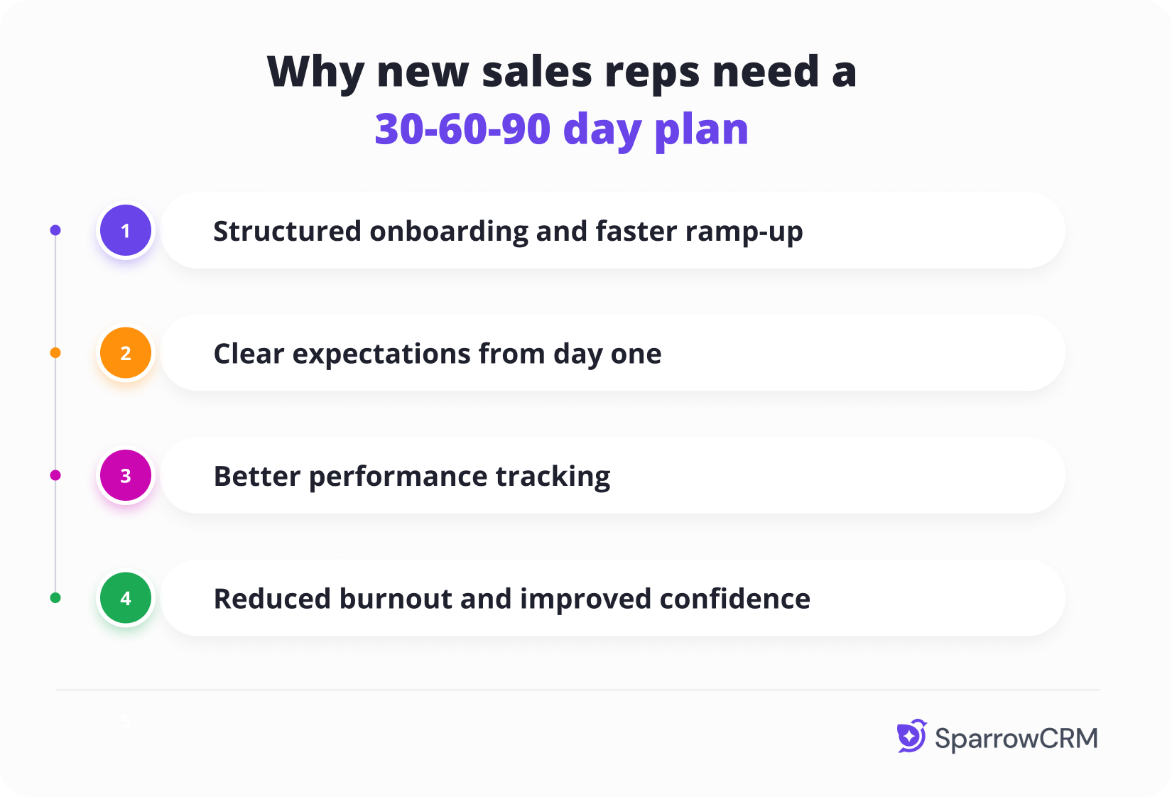 30-60-90 day plan infographic explaining sales rep onboarding, expectations, performance tracking, and confidence improvement